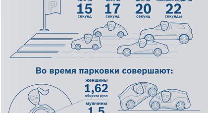 Кто паркуется быстрее – мужчины или женщины, и другие интересные факты о парковке. Инфографика