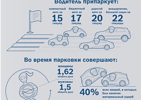Кто паркуется быстрее – мужчины или женщины, и другие интересные факты о парковке. Инфографика