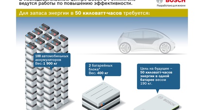 Технологии для электрокаров: Как Bosch разрабатывает батарею будущего