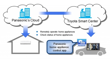 Toyota и Panasonic разработали программу, которая позволит контролировать бытовую технику из машины