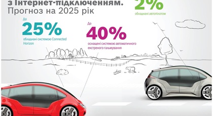 Какими будут автомобили в 2025 году – результаты масштабного исследования Bosch