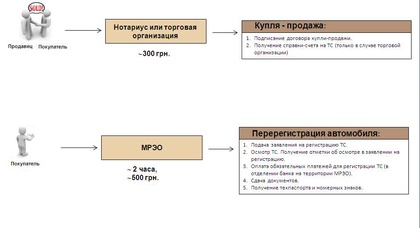 Сколько на самом деле стоит снятие с учета?